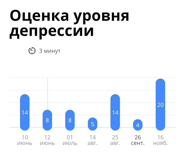 Приложение оценило мои уровни депрессии и тревоги как высокие. Дни, когда я была свободна от них, случались редко