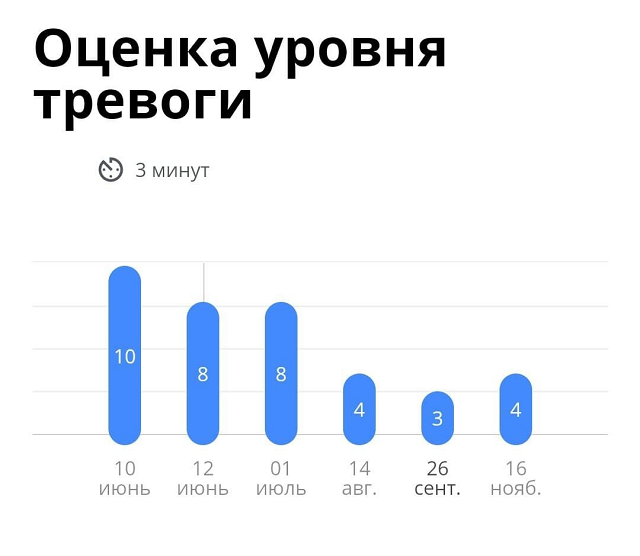 Приложение оценило мои уровни депрессии и тревоги как высокие. Дни, когда я была свободна от них, случались редко