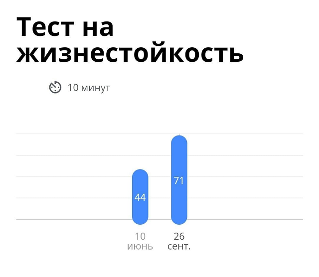 Я также прошла тест на жизнестойкость — способность справляться со стрессом и снижать внутреннее напряжение. Первый результат был ниже среднего, но через три месяца результаты улучшились