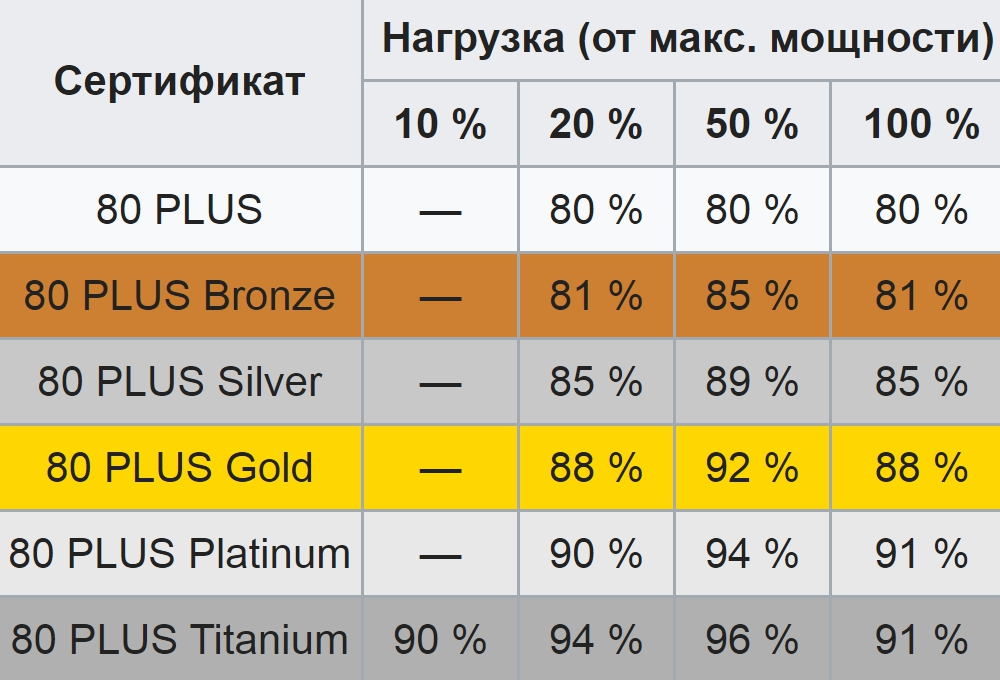 Допустим, блок на 100 ватт нагружен на 100%. Если у него сертификат 80 Plus Gold, он будет потреблять из сети 112 ватт, где 12 ватт используются им для прогрева. Чем выше КПД, тем меньше перегрев и тем тише система охлаждения. Источник: Википедия