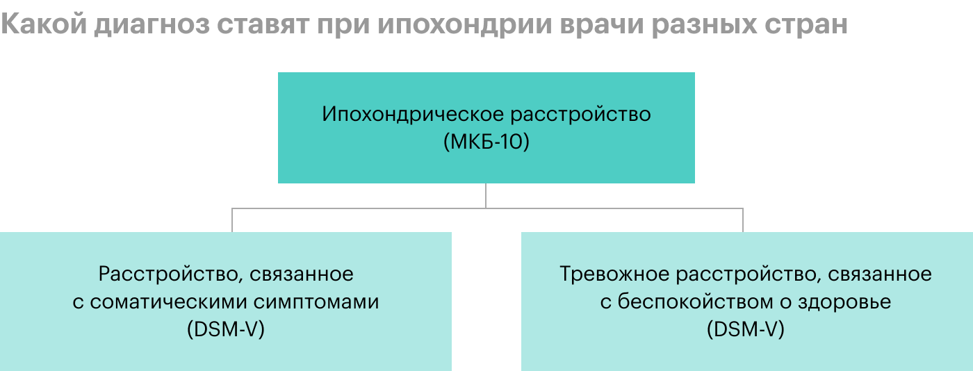 По МКБ все состояния, связанные с жалобами на необъяснимые симптомы, называются ипохондрическим расстройством. По DSM⁠-⁠V к этой категории можно отнести два диагноза: расстройство, связанное с соматическими симптомами, и тревожное расстройство, связанное с беспокойством о здоровье