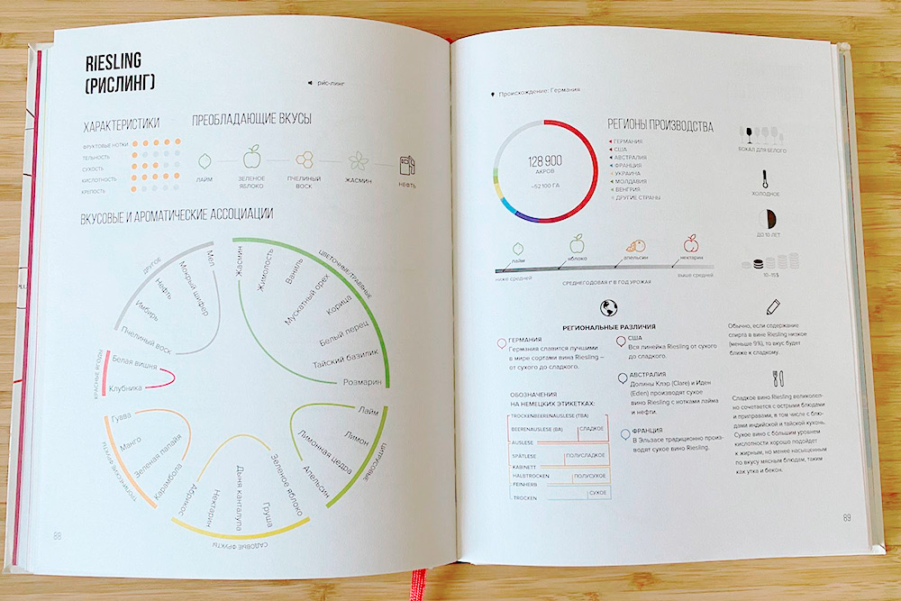 В книге описаны популярные сорта вин: что они напоминают на вкус, в каких странах их производят и чем отличаются образцы из разных регионов