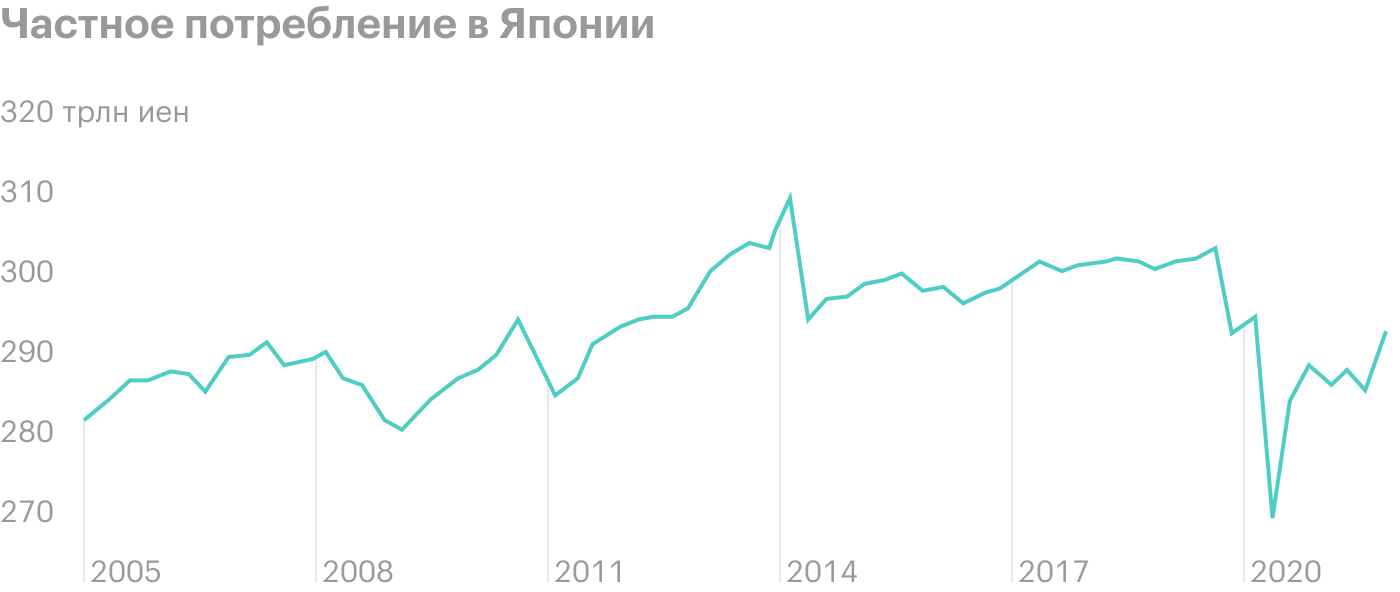 Источник: Daily Shot, Private consumption rose sharply