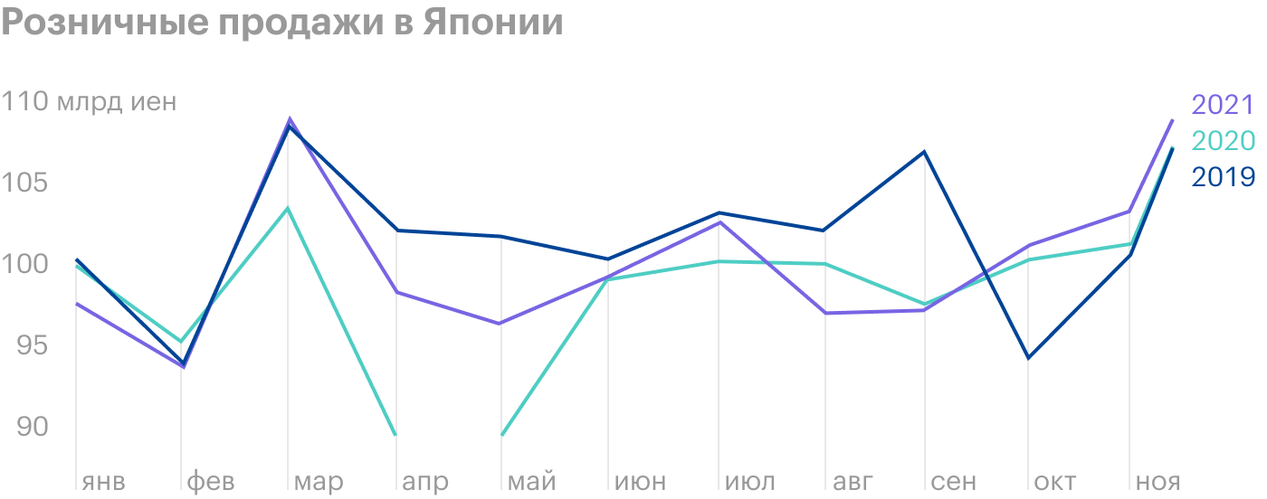 Источник: Daily Shot, Retail sales