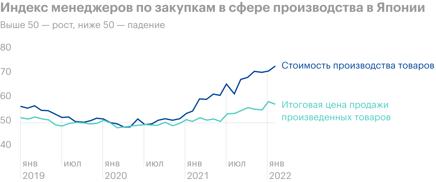 Источник: Daily Shot, The manufacturing PMI shows a margin squeeze