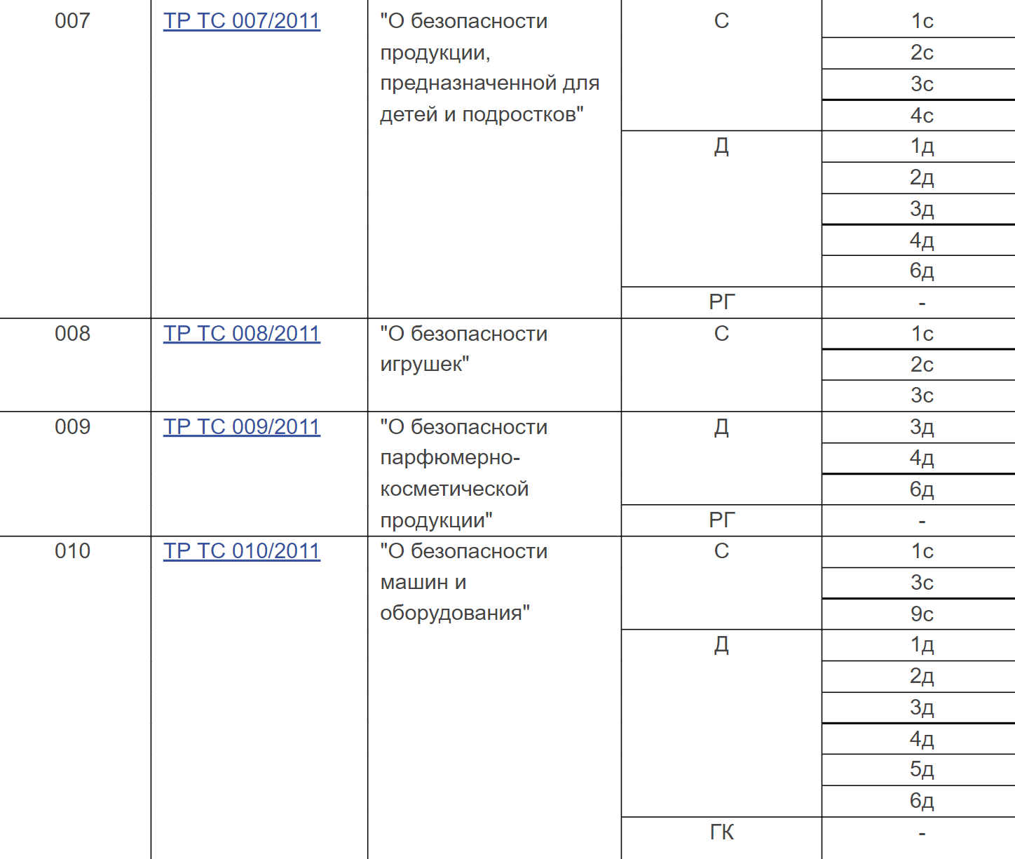 Например, игрушки попадают под действие ТР ТС 008/2011 «О безопасности игрушек». Буква «С» значит, что нужна сертификация. Все обозначения есть в том же списке. На название техрегламента можно кликнуть и прочитать подробности