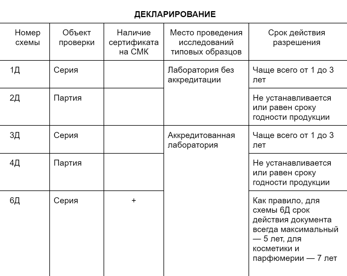 Например, схема 1Д применяется для декларирования серийно выпускаемой продукции на основании собственных доказательств заявителя. По этой схеме можно проверить товары исследованиями в лаборатории без аккредитации — например, на собственном производстве