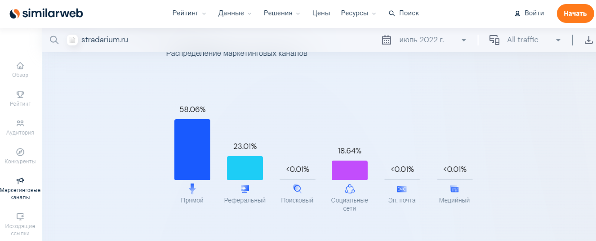 В сервисе SimilarWeb видно, что поисковый трафик «Страдариума» — всего 0,01%. Большинство пользователей переходит на портал напрямую по ссылке