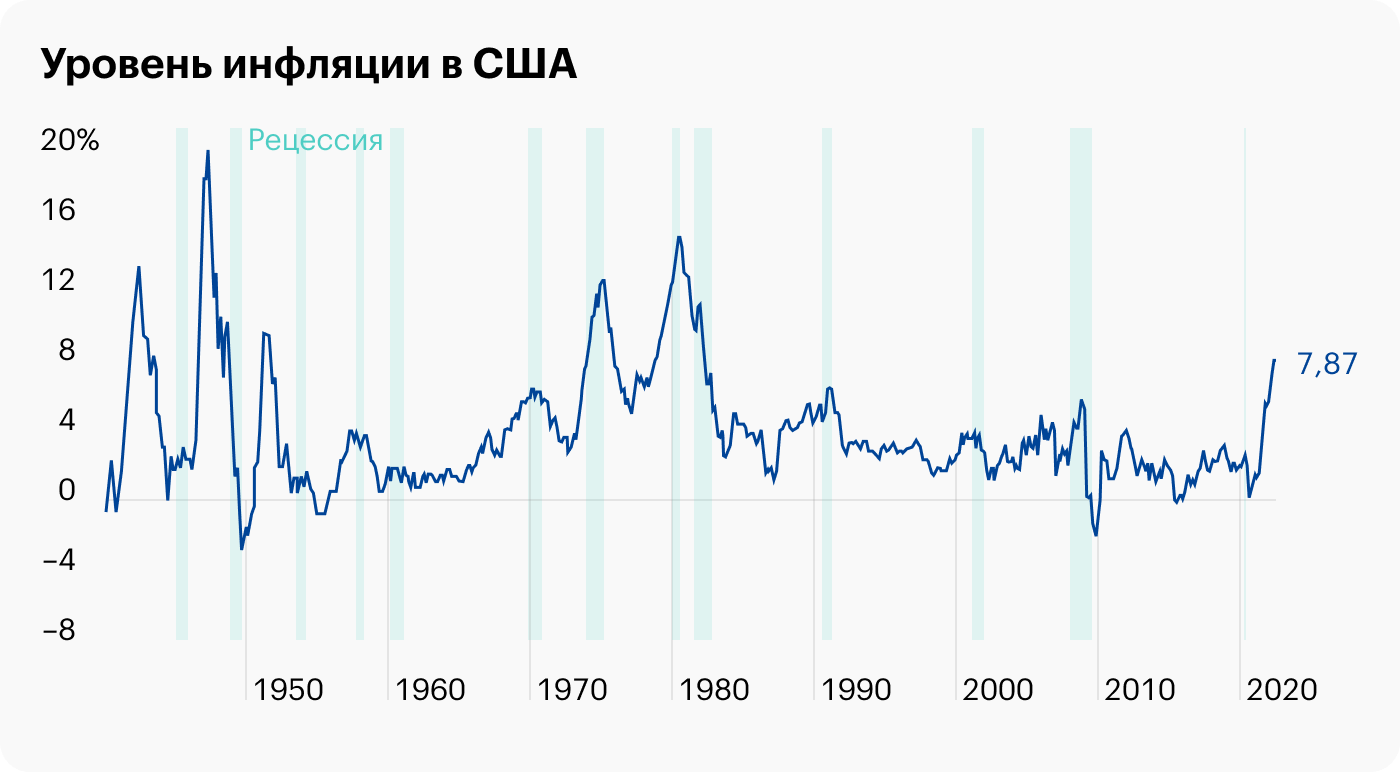 По данным на февраль 2022 года. Уровень инфляции в марте и апреле — 8,5 и 8,3%. Источник: A Wealth Of Common Sense, Trading Economics