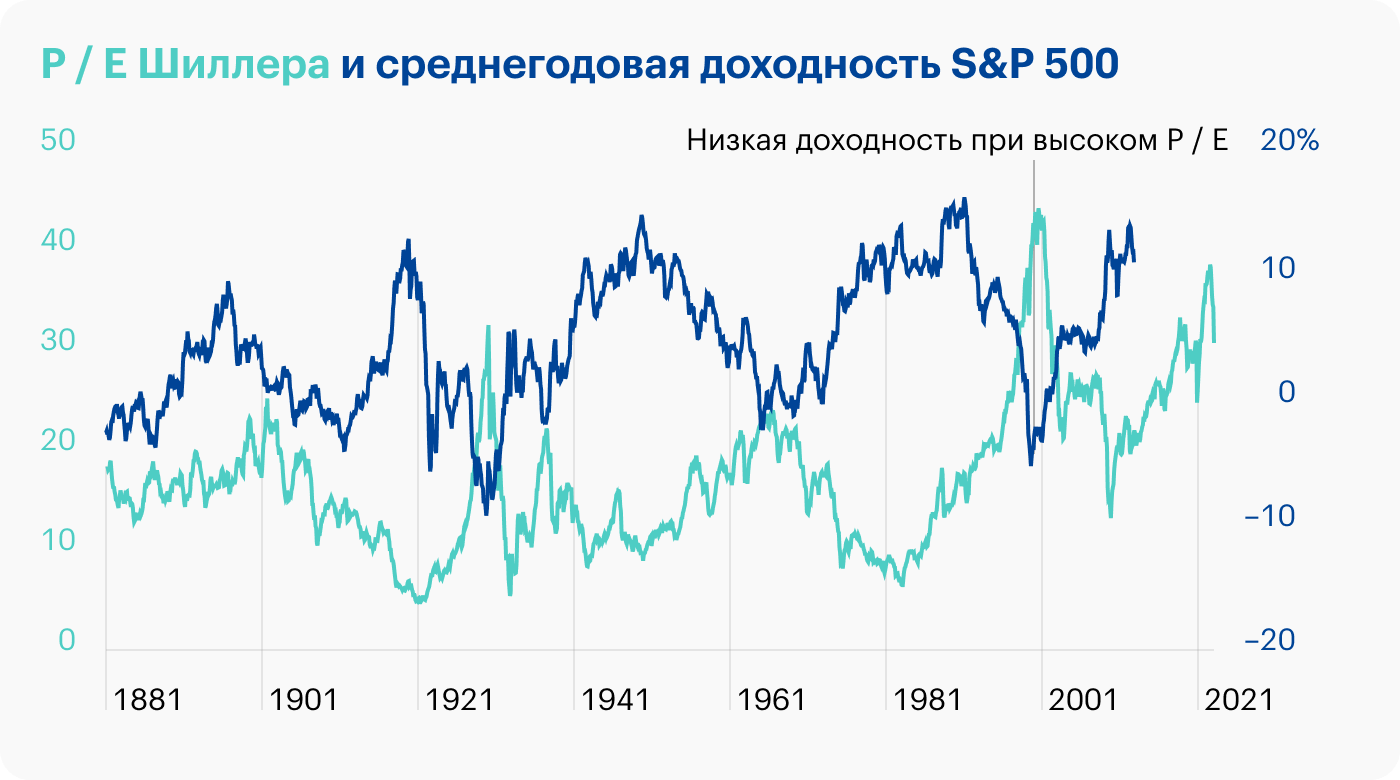 Данные на 11 мая. Доходность без учета дивидендов. Расчеты автора