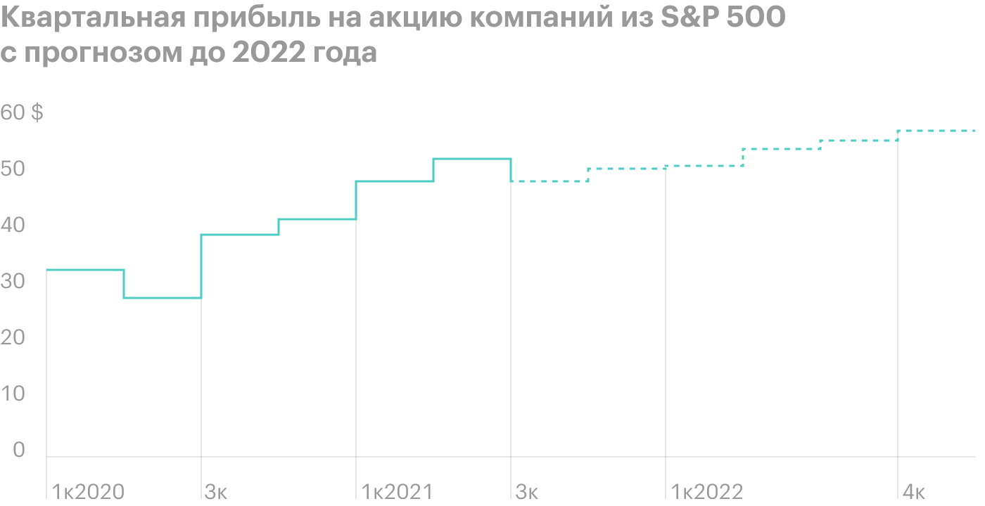 Источник: MarketWatch