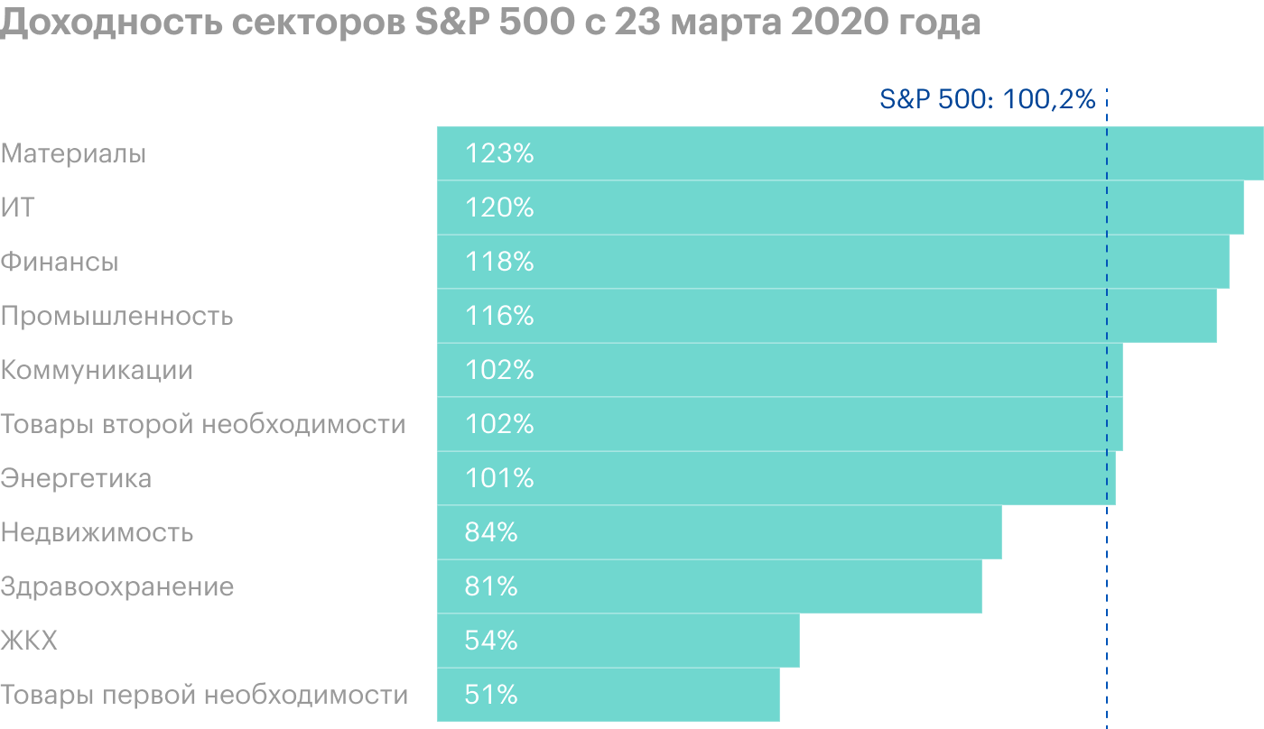 Источник: CNBC