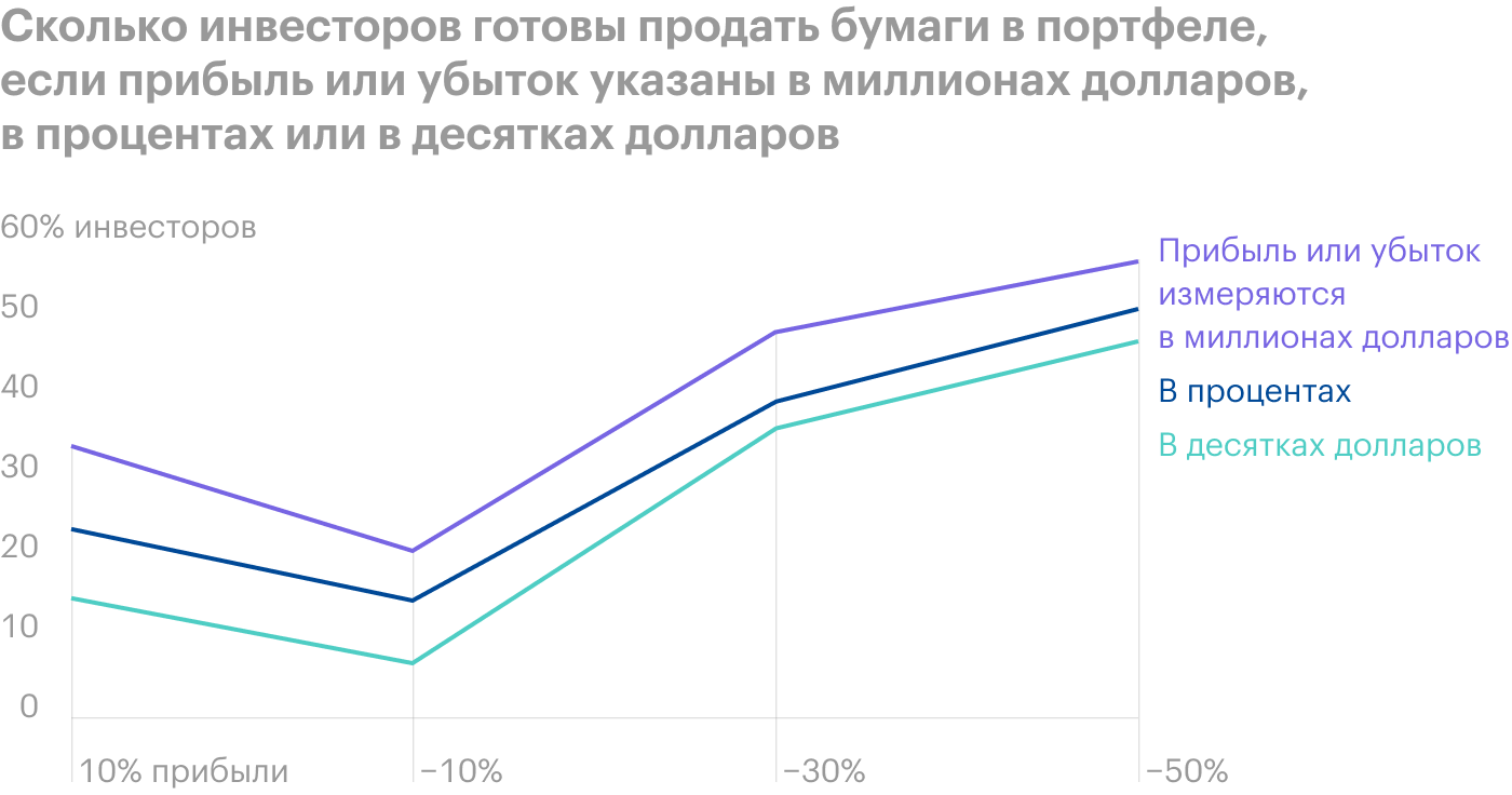 Согласно исследованию при уменьшении вложенных 10 млн $ на 1 млн $ и больше убыток воспринимается сильнее, чем когда вложенные 100 $ уменьшаются на 10 $ и больше или когда речь идет об убытке в процентах, а размер портфеля не оговаривается. Источник: Risk profiling and tolerance, стр. 6⁠—⁠7