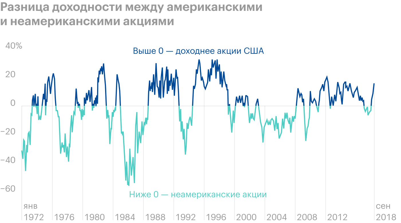 Нельзя утверждать, что акции США всегда были лучшим вложением. Источник: Global equity investing: The benefits of diversification and sizing your allocation, стр. 7