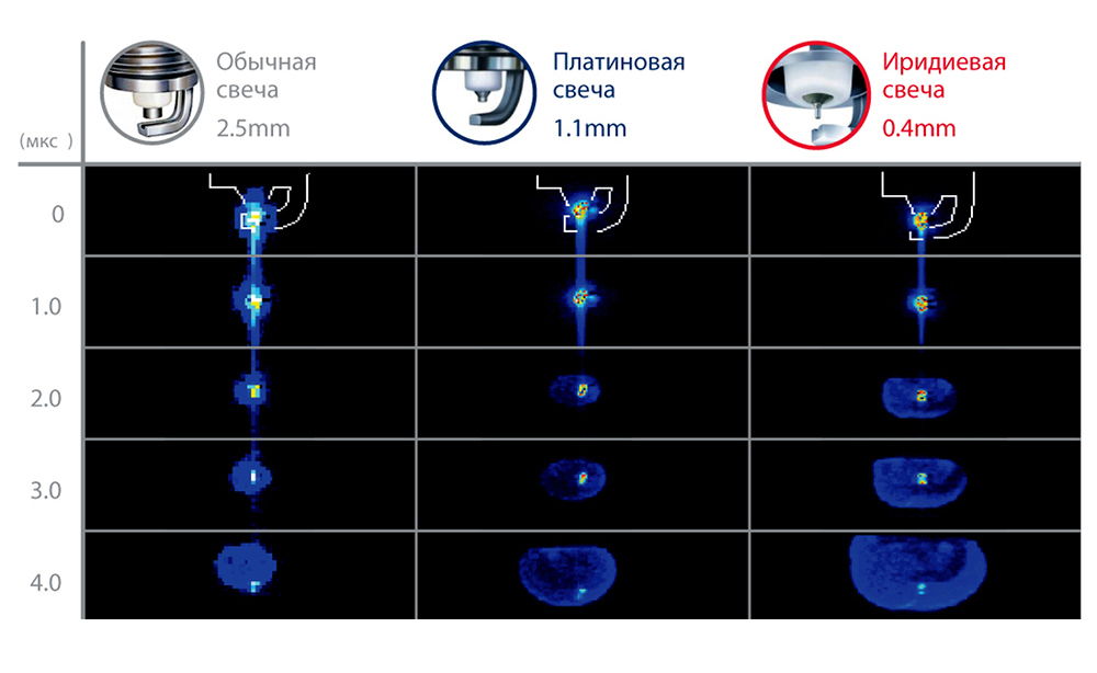 Чем тоньше электрод, тем быстрее распространяется пламя по объему цилиндра. 2,5 мм — это обычно никелевый центральный электрод, 1,1 мм — платиновый, а 0,4 — самый тонкий вариант иридиевого электрода: чаще его диаметр 0,5⁠—⁠0,7 мм. Источник: autoExpert