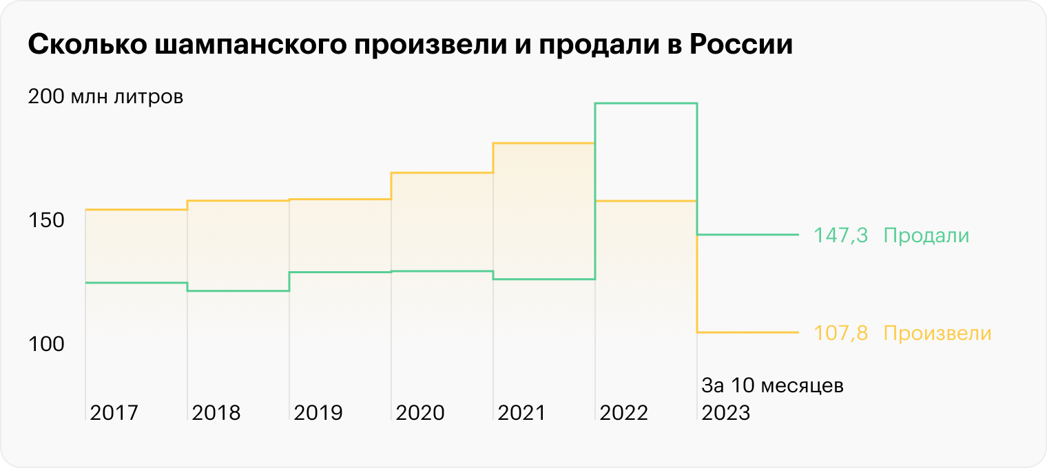 Источник: Росалкогольрегулирование