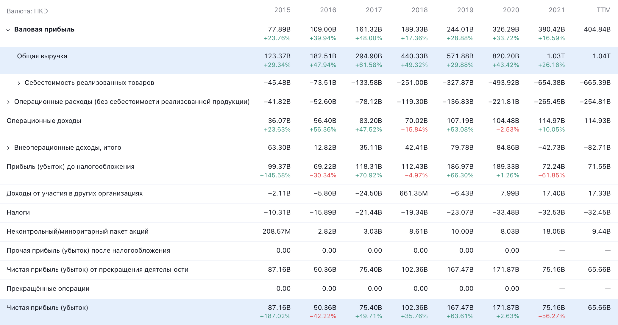 Показатели Alibaba в гонконгских долларах. Источник: TradingView