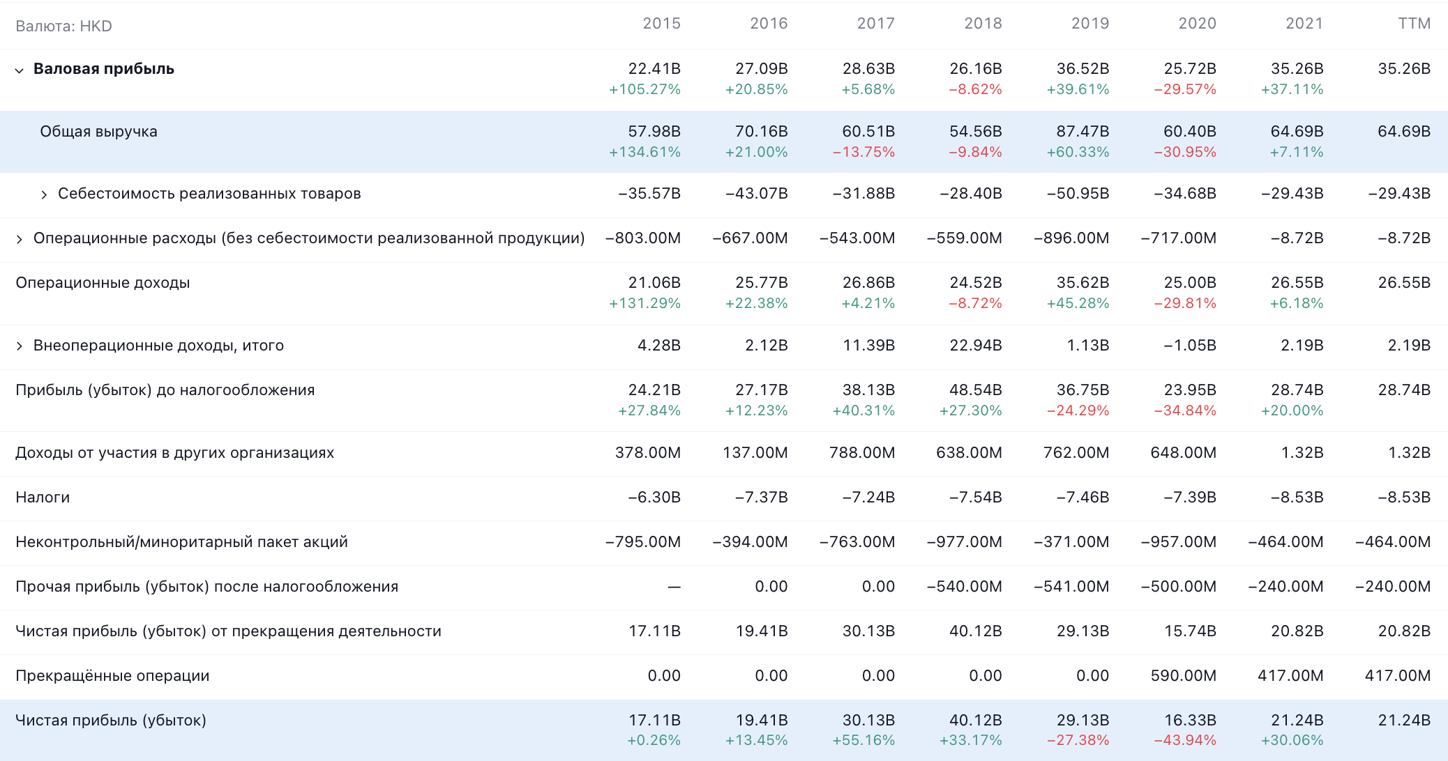 Показатели CK Asset Holdings в гонконгских долларах. Источник: TradingView