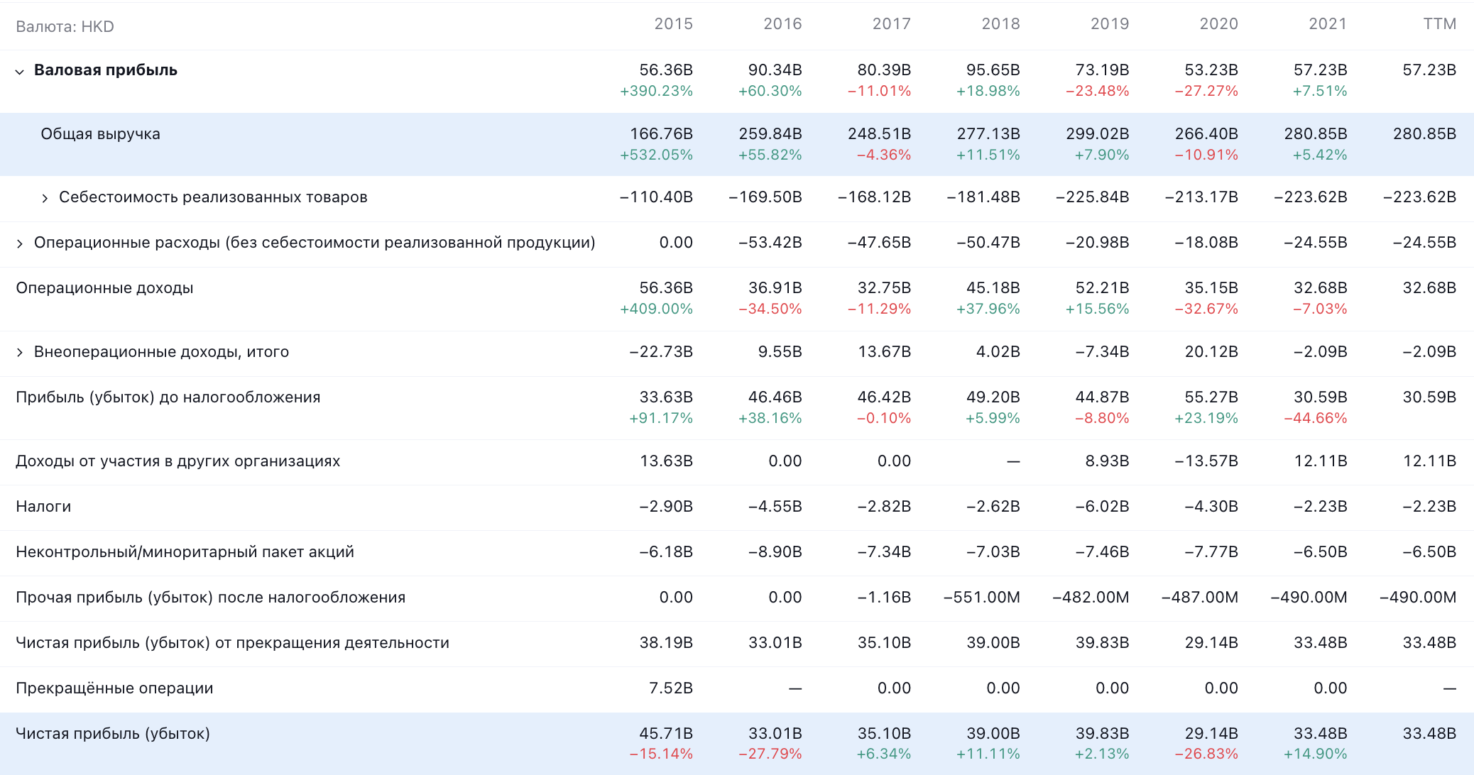 Показатели CK Hutchison Holdings в гонконгских долларах. Источник: TradingView