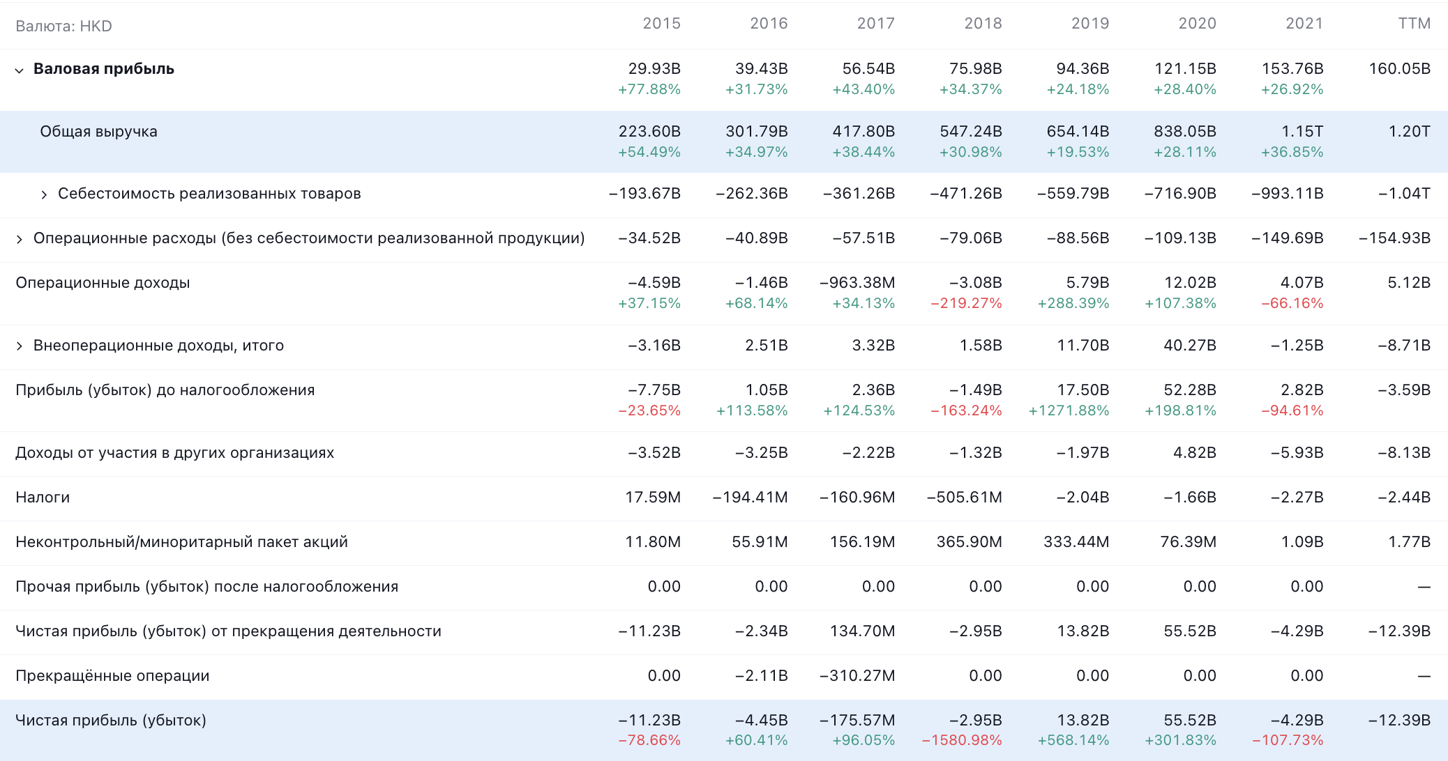 Показатели JD.com в гонконгских долларах. Источник: TradingView