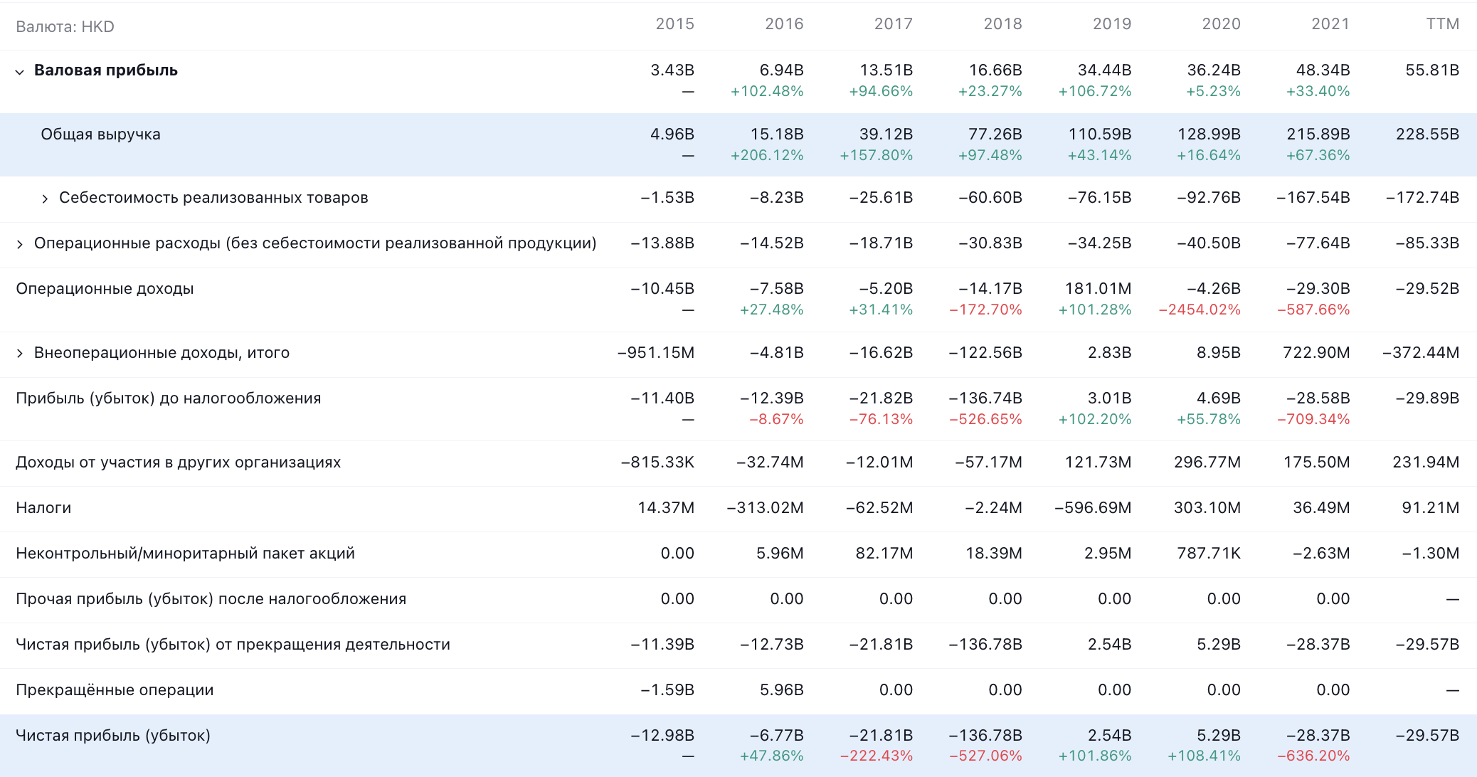 Показатели Meituan в гонконгских долларах. Источник: TradingView