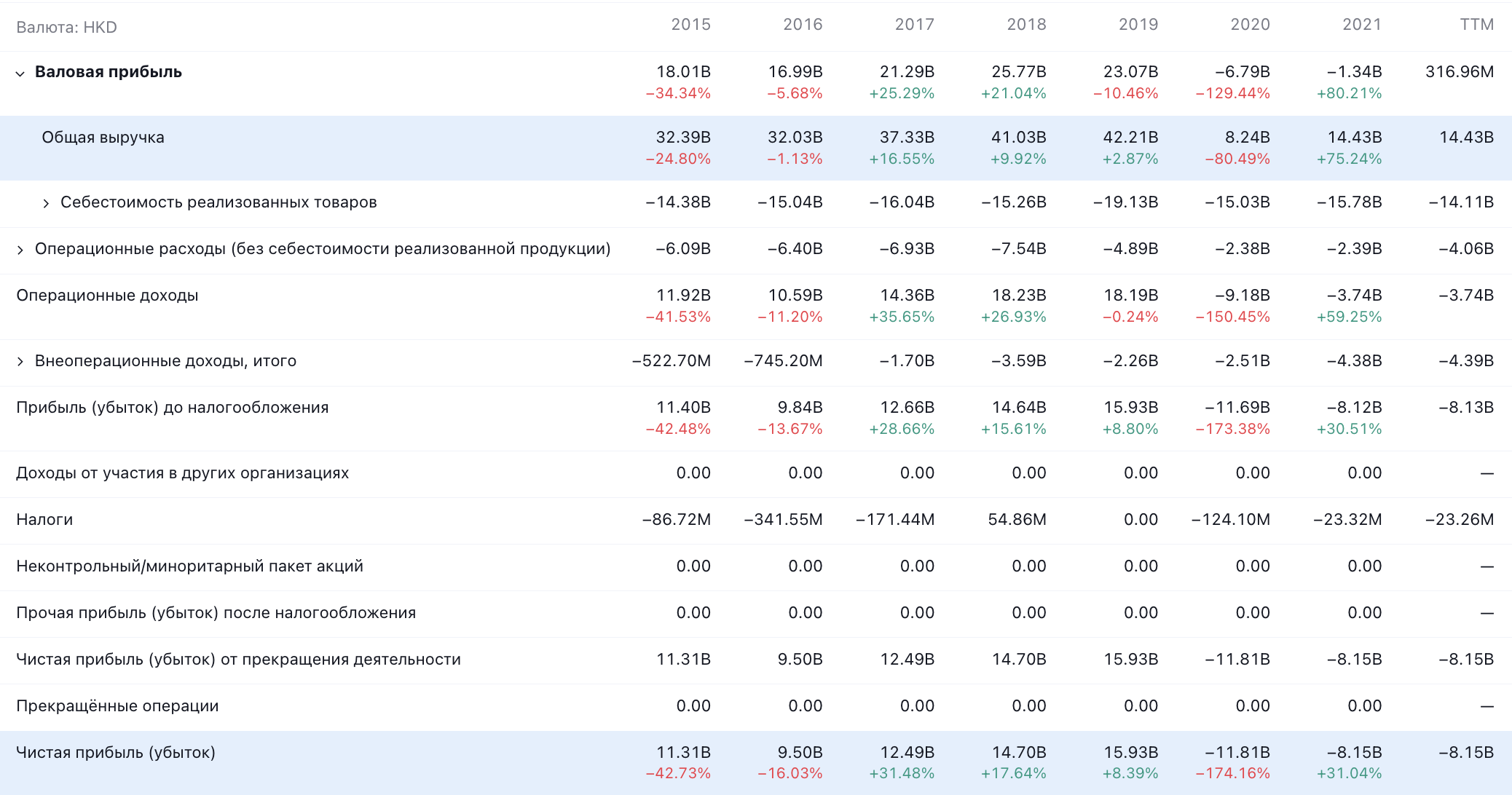 Показатели Sands China в гонконгских долларах. Источник: TradingView