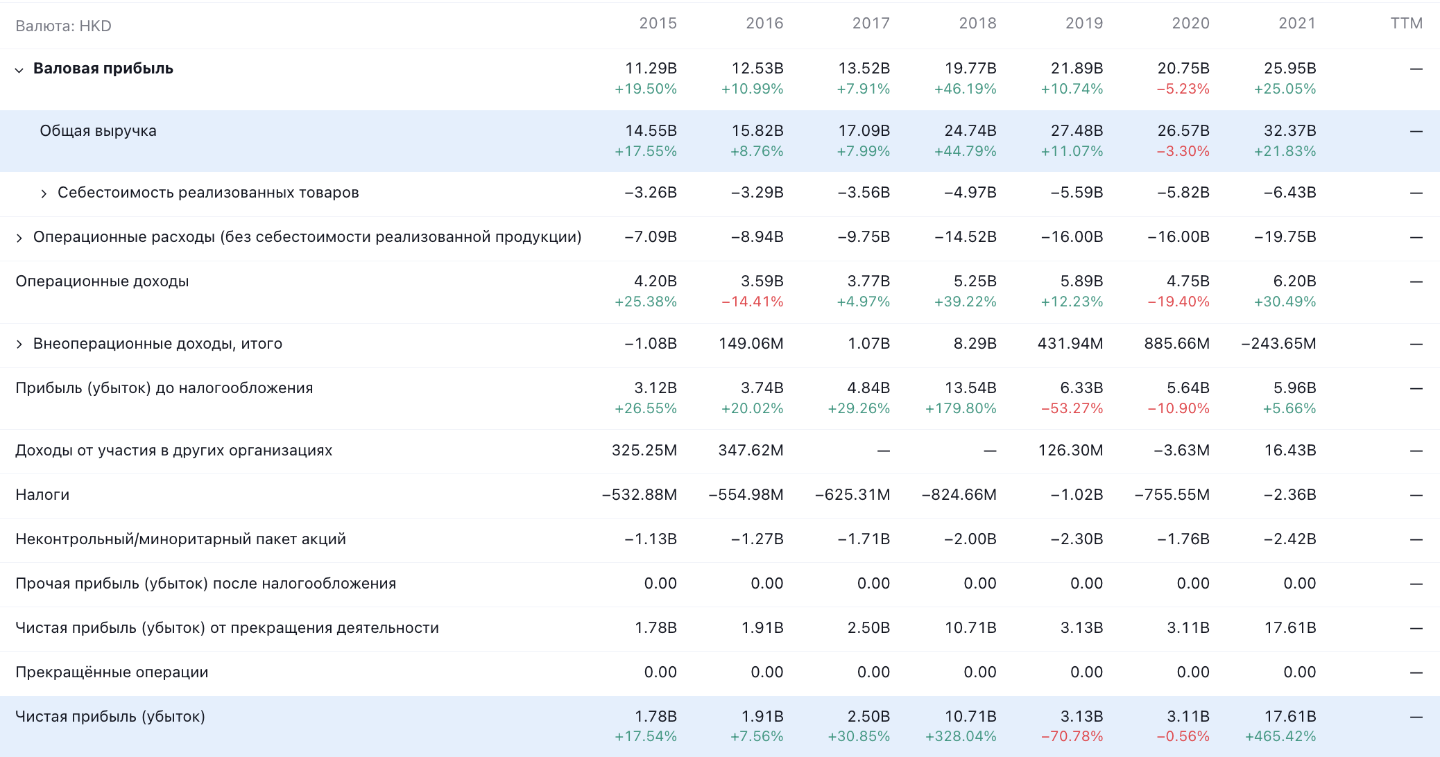 Показатели Sino Biopharmaceutical в гонконгских долларах. Источник: TradingView