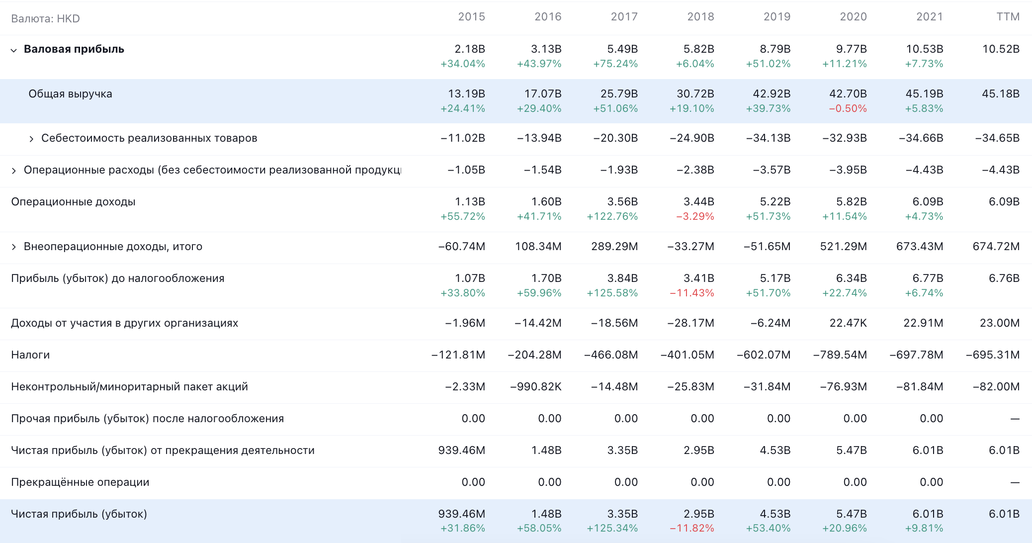 Показатели Sunny Optical Technology в гонконгских долларах. Источник: TradingView