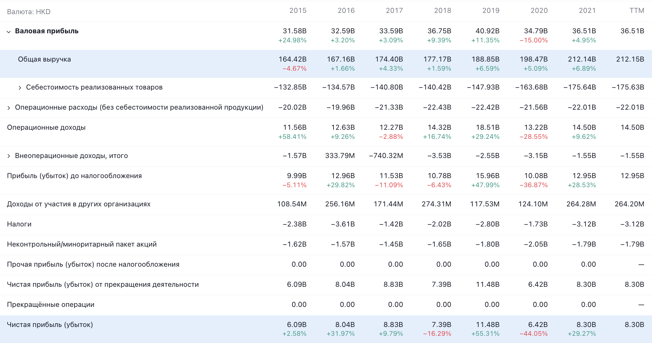 Показатели WH Group в гонконгских долларах. Источник: TradingView