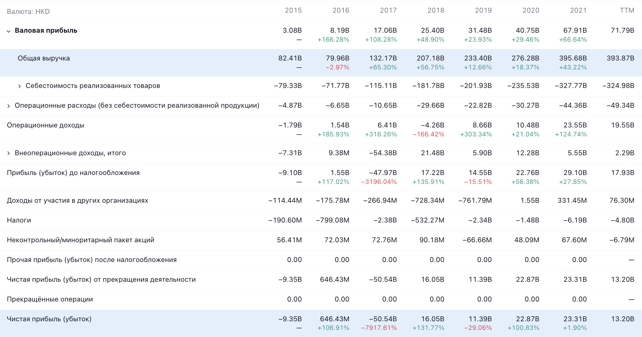 Показатели Xiaomi в гонконгских долларах. Источник: TradingView