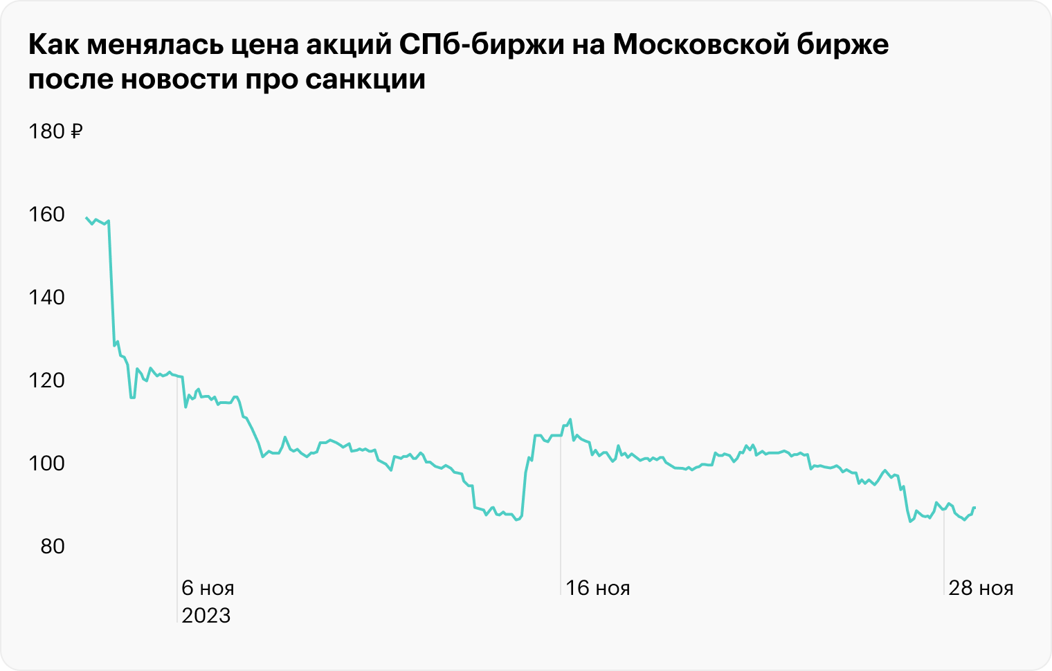 Источник: данные Московской биржи