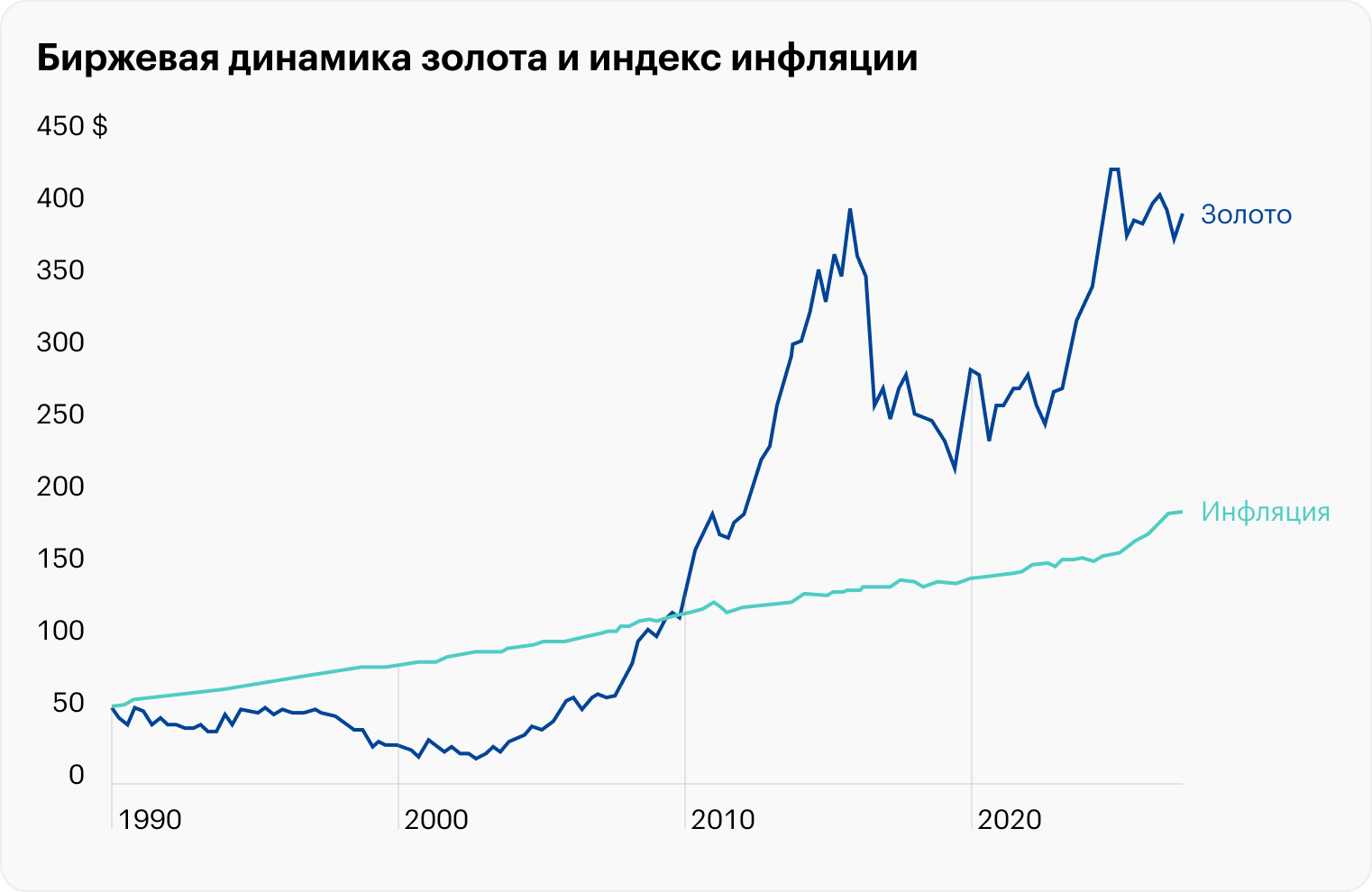 Индекс инфляции — это экономический показатель, который отражает совокупное повышение цен в различных категориях товаров. Источник: Т-Инвестиции