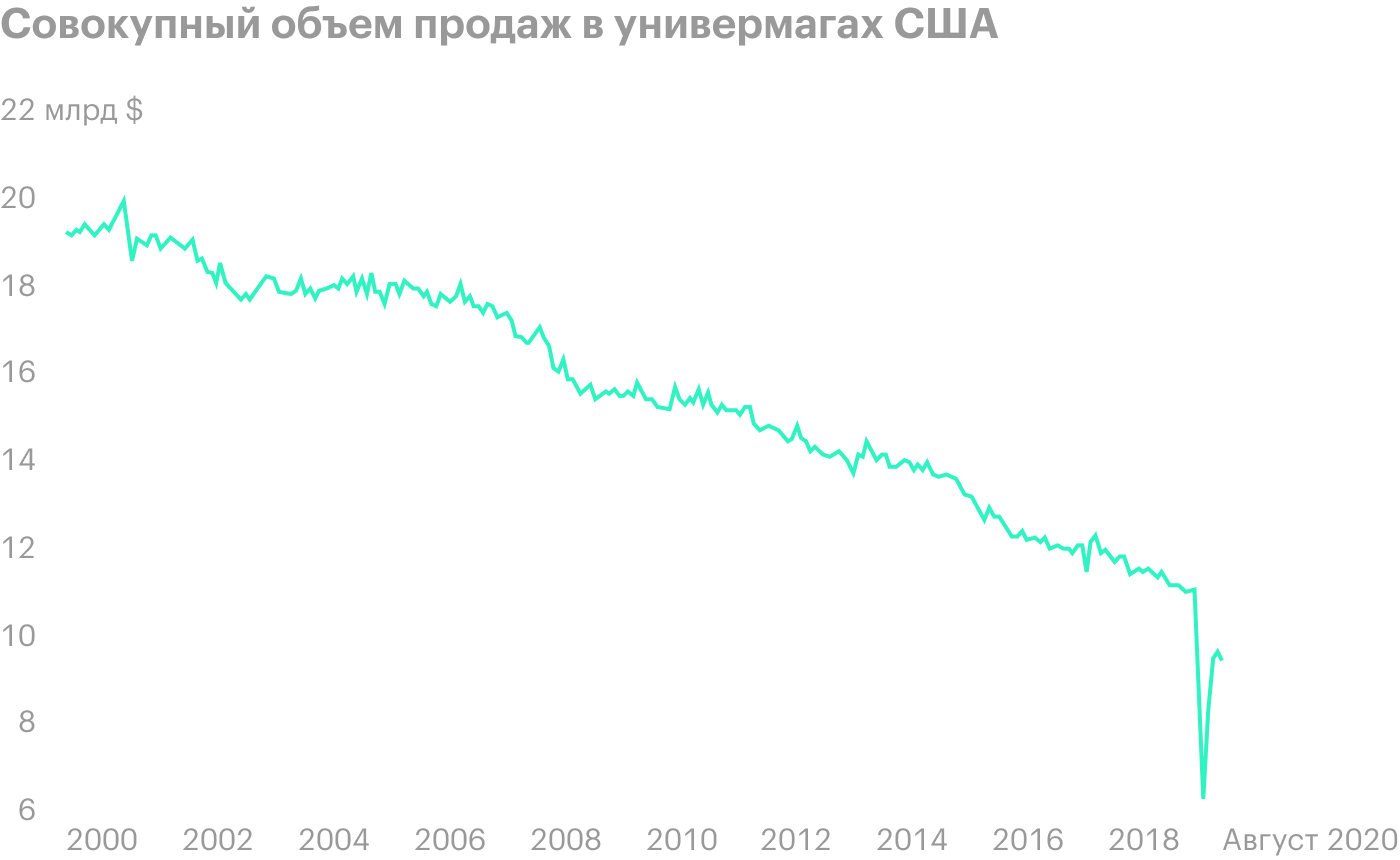 Источник: ФРС США