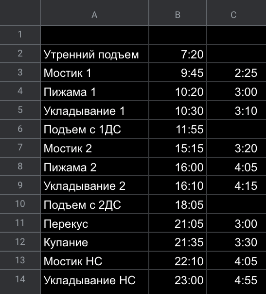 Вкладка «Ритм дня» для двух снов. В столбце С указано время, которое нужно добавить ко времени подъема с очередного сна, чтобы начать этап из столбца А. Я вношу только время подъемов в ячейки В2, В6, В10, а время начала этапа считается в столбце В автоматически