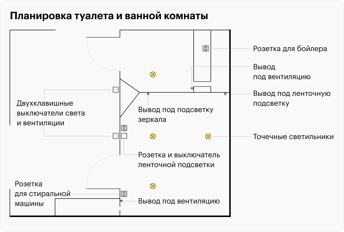 Сразу предположили, как разместить розетки и электрические выводы под электроприборы: бойлер, стиральную машину, вентиляцию, подсветку зеркала и ленточную подсветку потолка