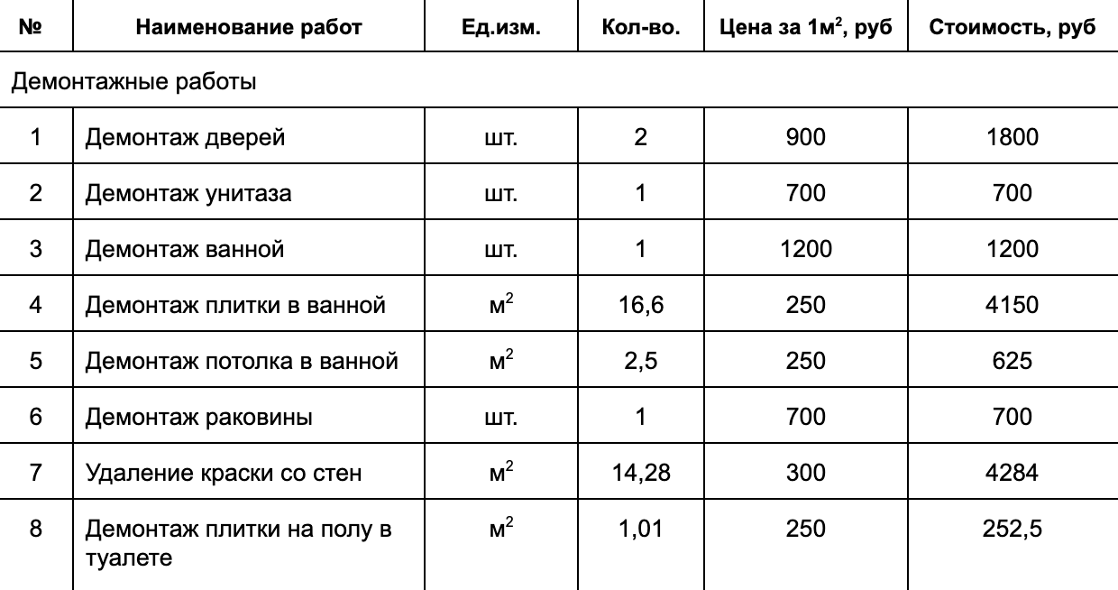 Смета была разбита на этапы: демонтаж, отделка туалета, отделка ванной, устройство стяжки, электромонтаж, сантехника и водоснабжение. Каждый этап в смете разбит на отдельные работы с указанием количества и цены