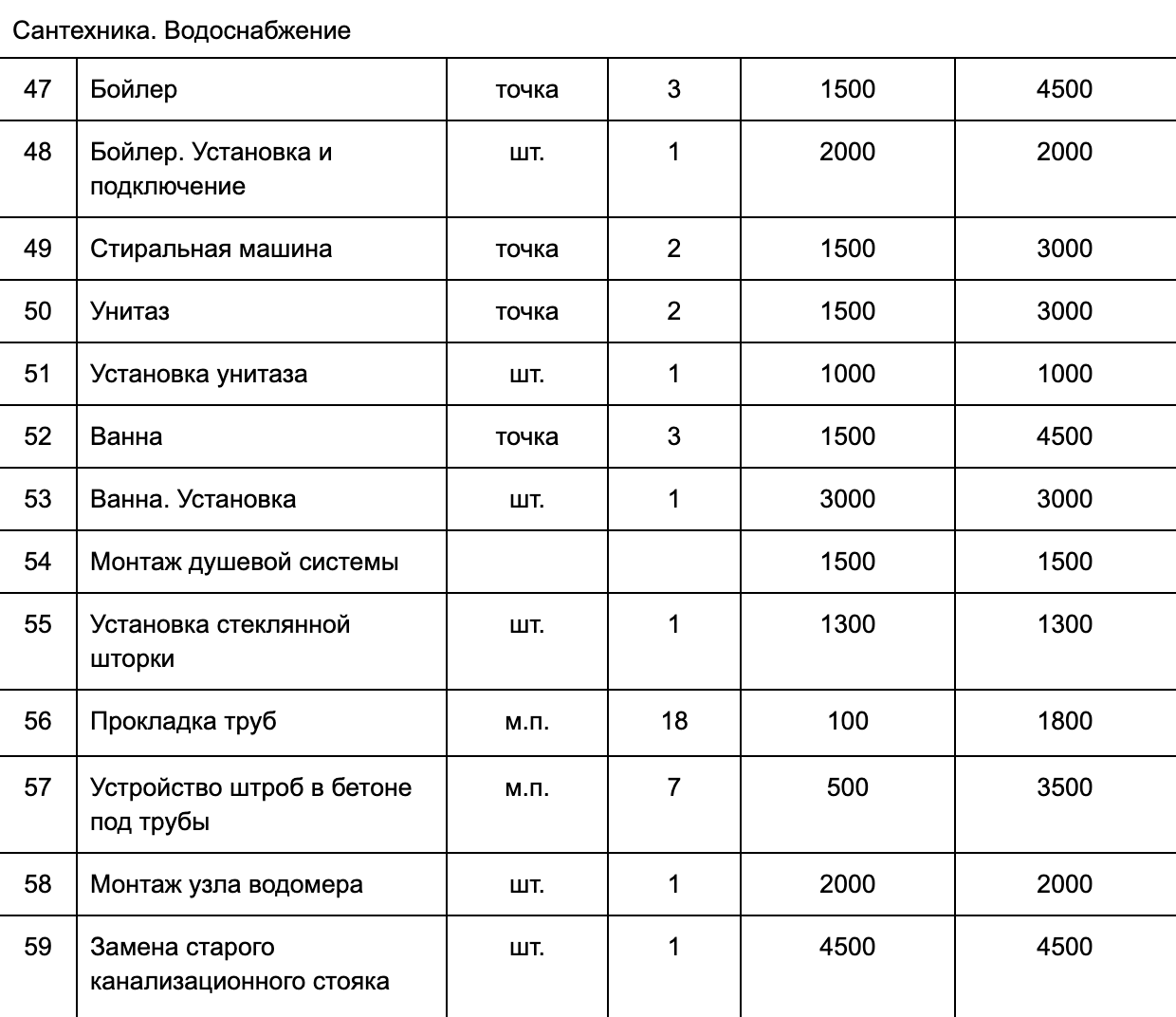 Всего смета насчитывала почти 60 пунктов. Подробная смета важна, чтобы понимать ход строительства и планировать бюджет. Также у исполнителей меньше шансов обмануть и накрутить цены, поскольку все подробно расписано и при желании можно сравнить с ценником у других бригад