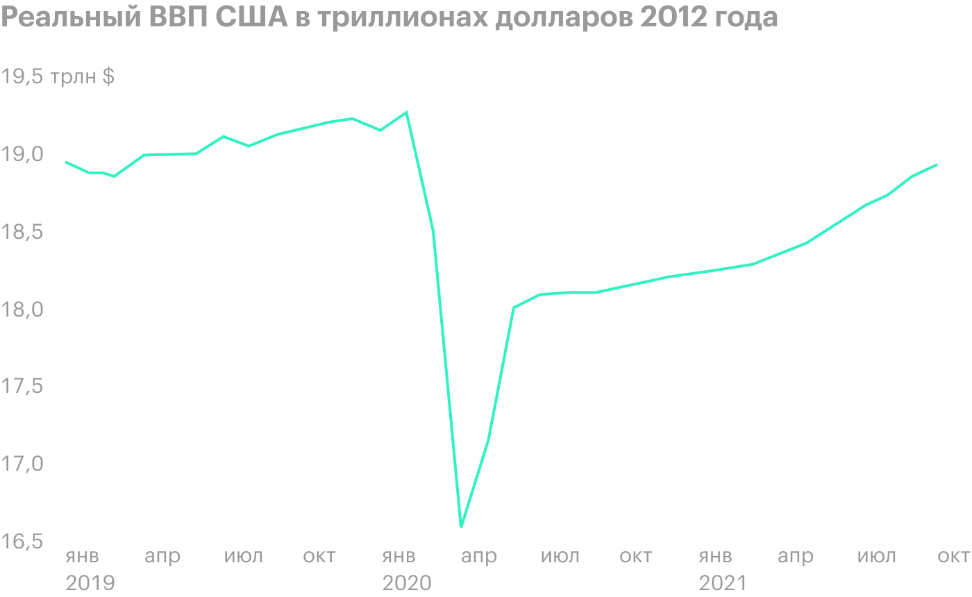 Экономика еще не восстановилась, а вот S&P 500 уже на уровне начала 2020 года. ВВП после середины 2020 года — прогнозные данные. Источник: Wall Street Journal