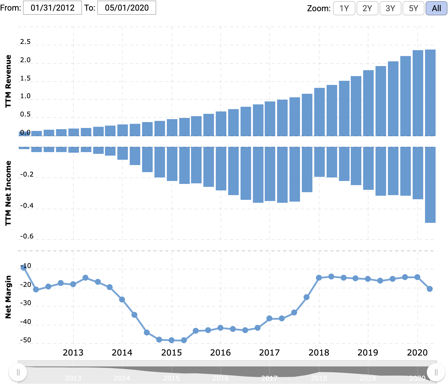 Выручка и убыток за последние 12 месяцев в миллиардах долларов, итоговая маржа в процентах от выручки. Источник: Macrotrends