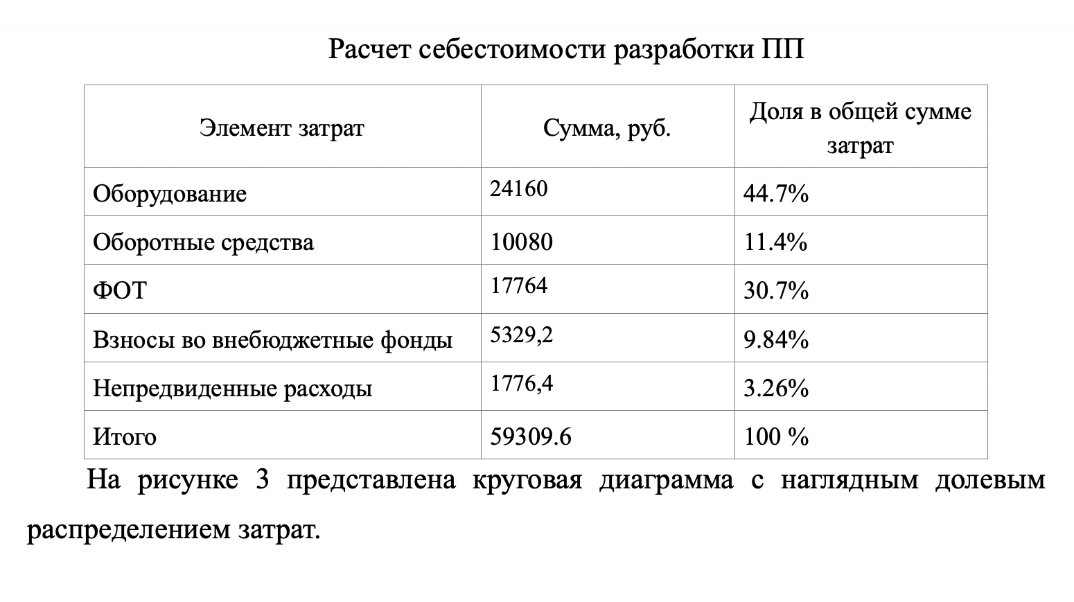 По моим расчетам, мой проект стоил 59 309 ₽