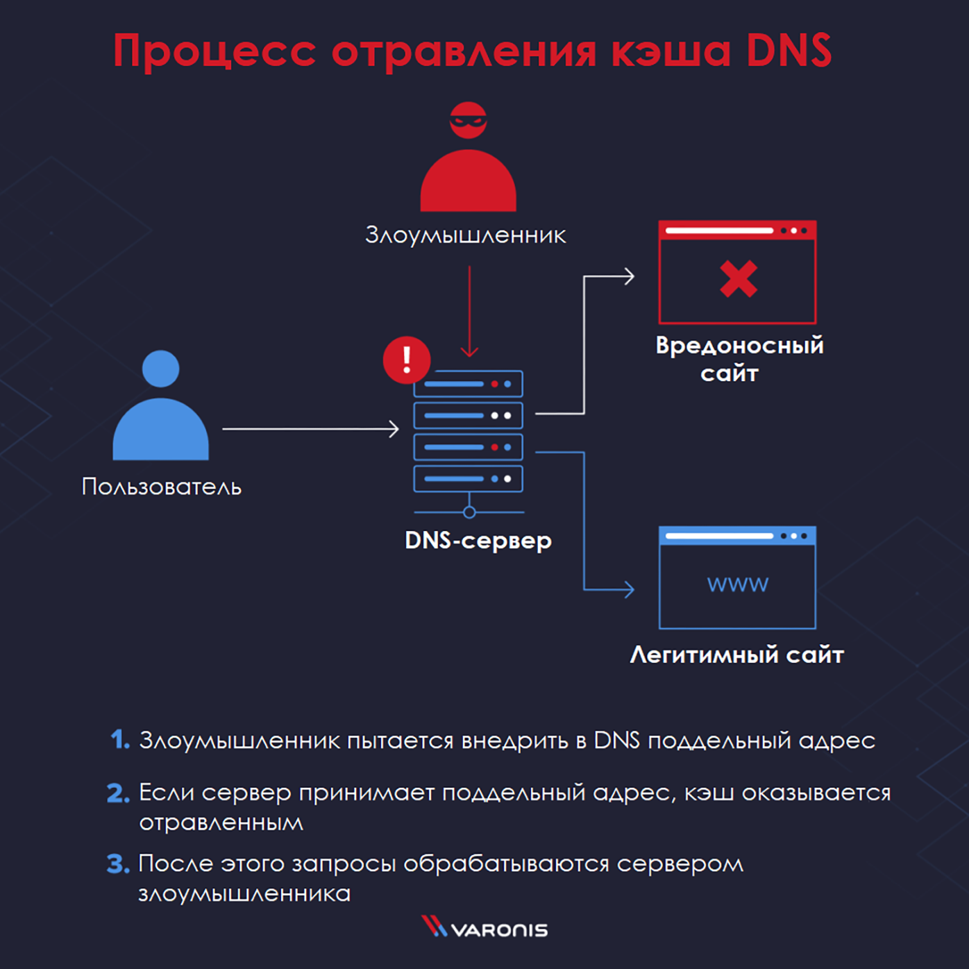 Смысл DNS⁠-⁠спуфинга в том, чтобы устройства принимали поддельный сайт за настоящий. Для этого хакеры меняют записи в «адресной книге» сервера, отвечающего за преобразование имен сайтов в IP⁠-⁠адреса. Источник: блог компании Varonis Systems на habr.com