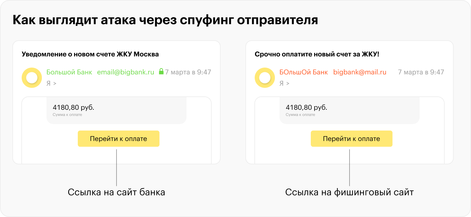 Самая распространенная атака — через спуфинг отправителя. Мошенники регистрируют адреса электронной почты, похожие на официальные, подделывают внешний вид писем и оставляют ссылки, которые ведут на мошеннические сайты