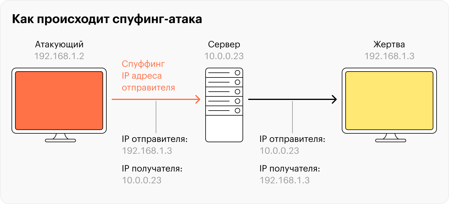 При спуфинг-атаке на компьютер тот считает, что у хакера есть право запрашивать данные. Например, что это компьютер сотрудника организации