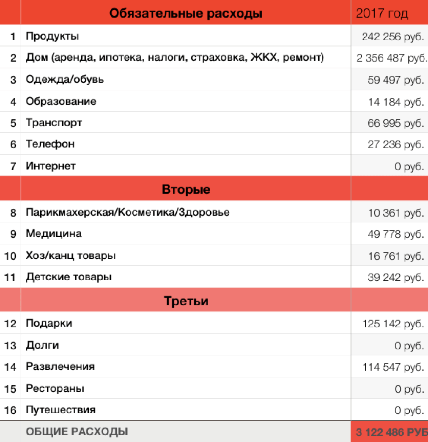 До того, как мы начали вести учет, никогда не замечали, как много денег тратится на подарки