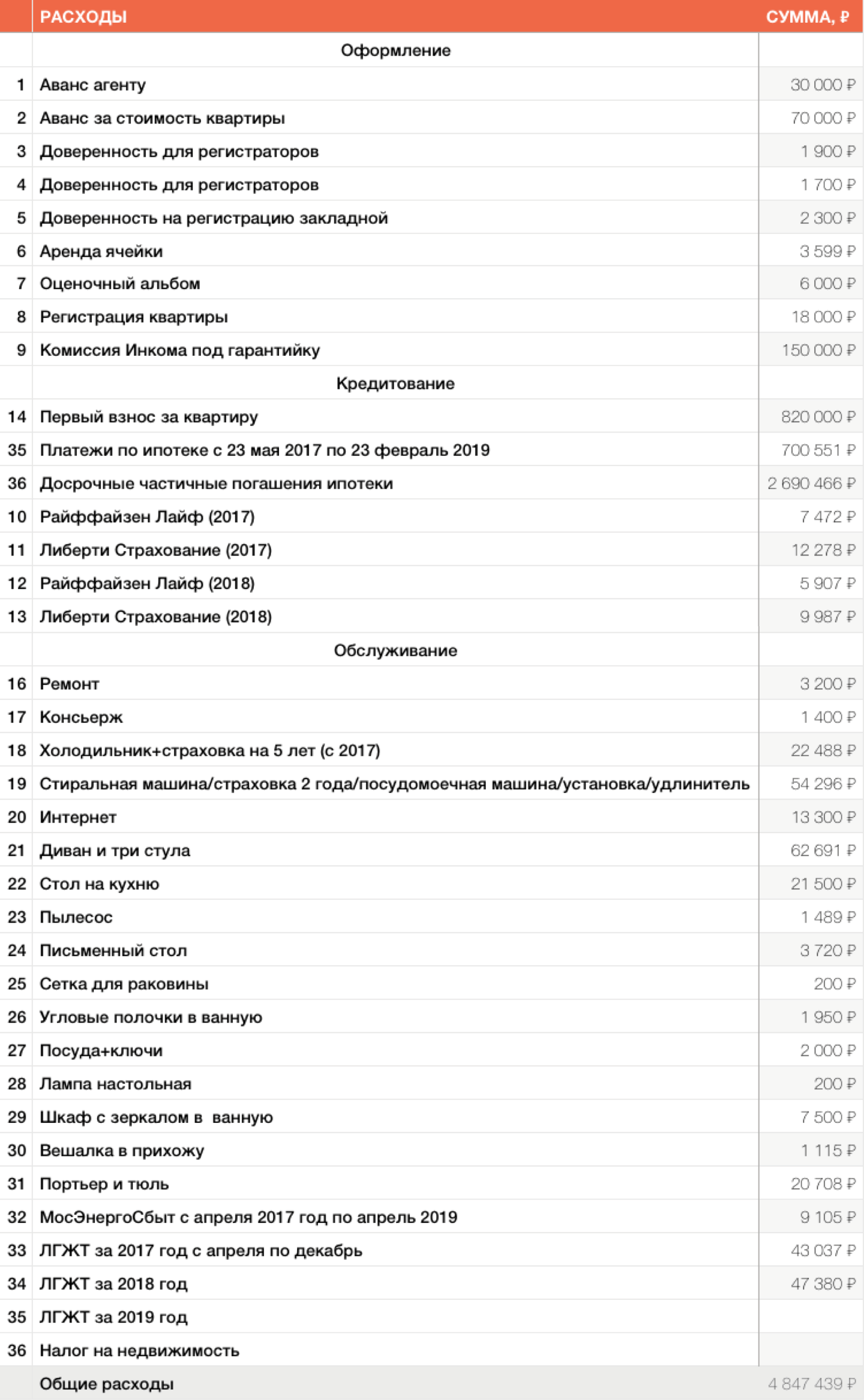 Столько потратили на жилье за несколько лет