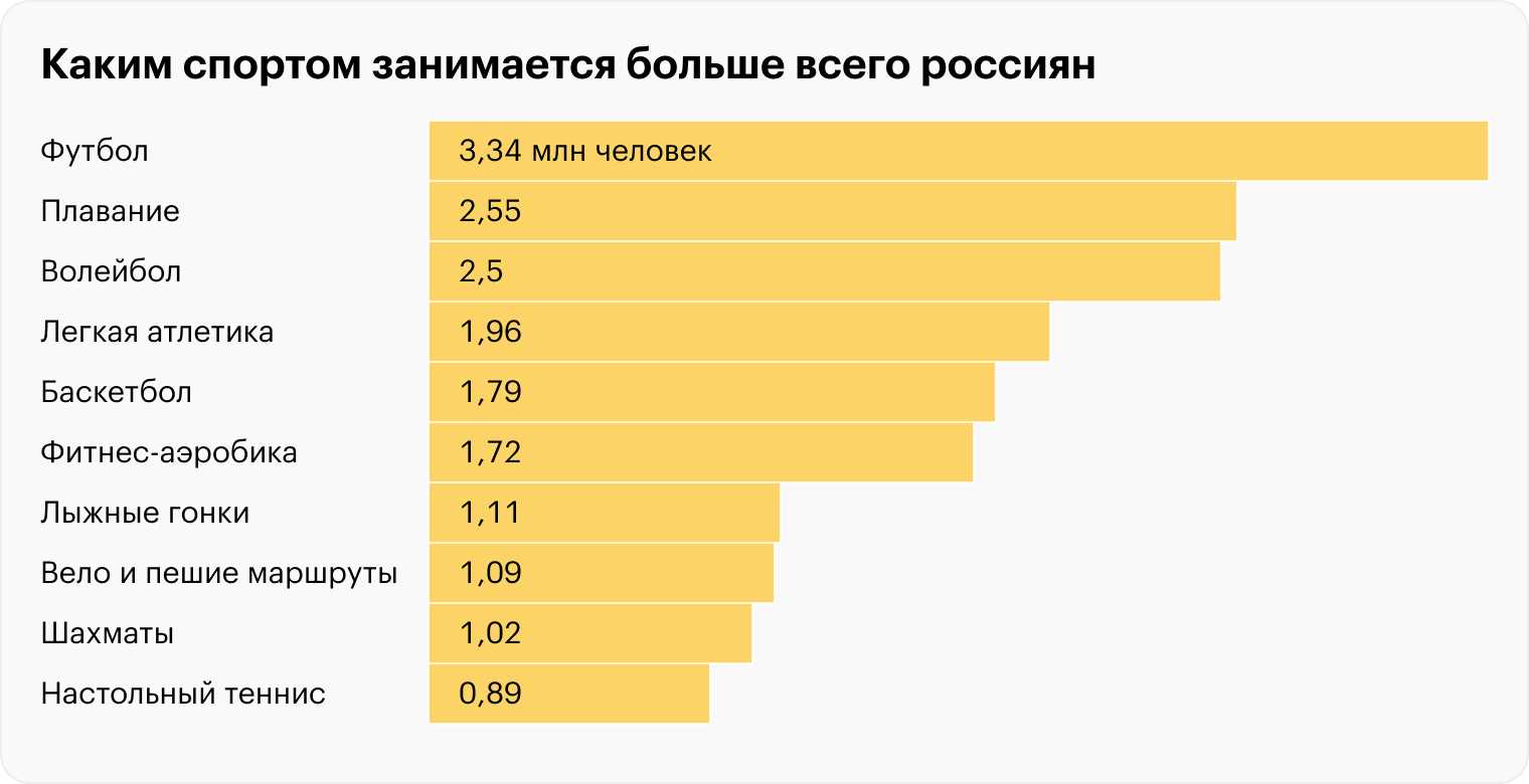 Источник: Министерство спорта