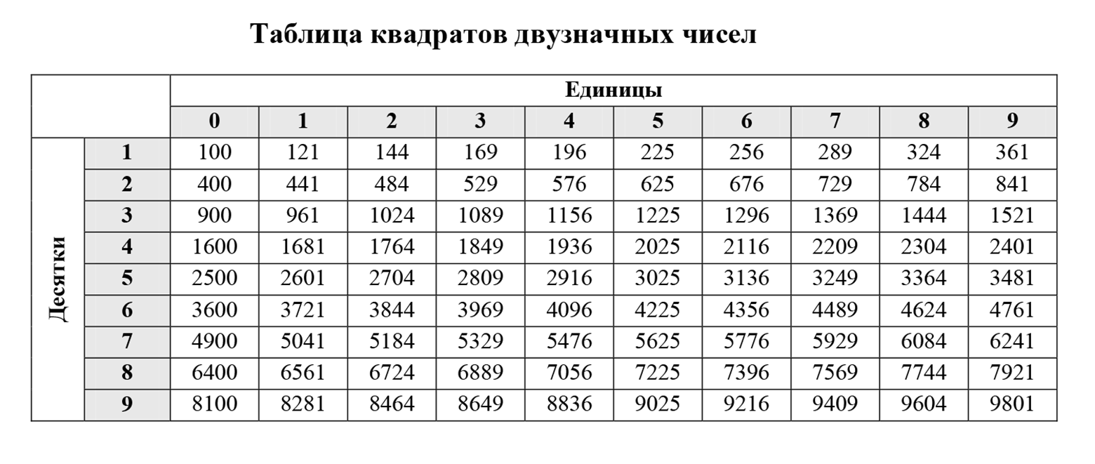 Однозначные легко посчитать в уме, если хорошо помните таблицу умножения. Источник: ФИПИ