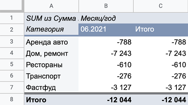 Пример сводной таблицы, в которой я учитываю расходы на путешествия