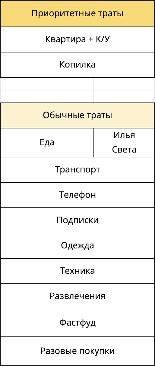 Я выделил траты, на которые нужно обязательно отложить деньги с зарплаты