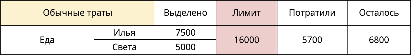 К примеру, в этом месяце наши траты выглядят так